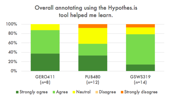 students reported that annotating with hypothesis helped them learn (bar chart)