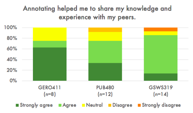 bar chart illustrating responses to the statement "annotating helped me share my knowledge and experience with my peers." High agreement across all three classes. 