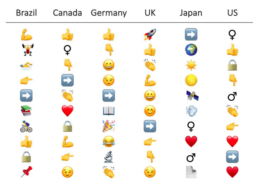 A chart of the top 10 emojis in Canada, Germany, the US, UK, Japan, and Brazil