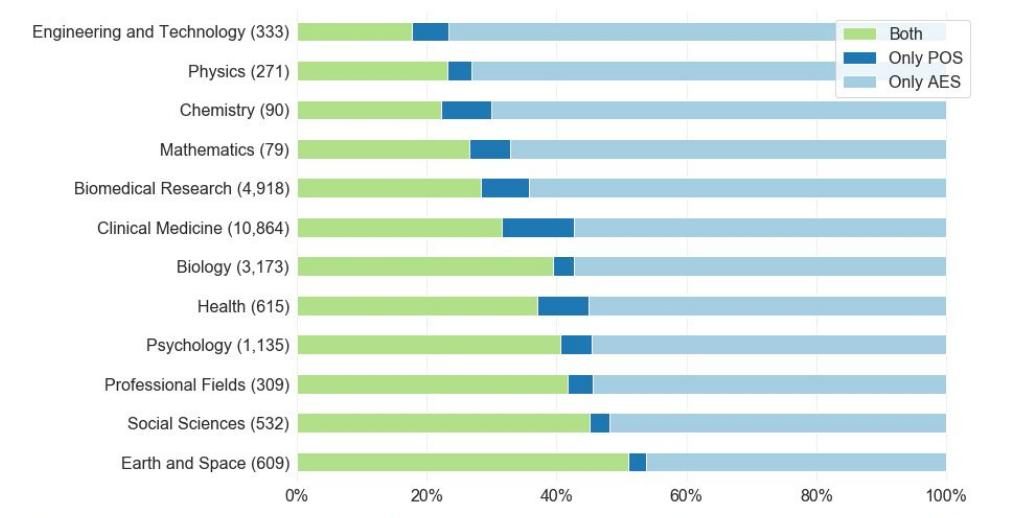 Chart showing the disciplinary bias of Facebook engagement