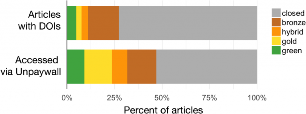 graph of open access articles