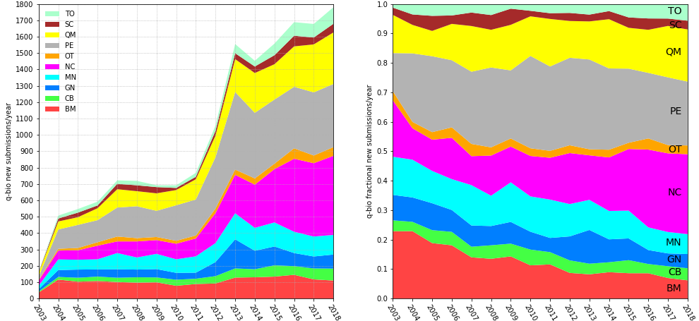 Graph of yearly submissions to Quantitative Biology section of arXiv