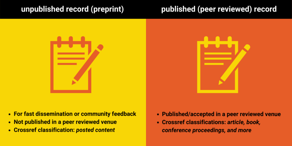 Graphic deliniating the differences between an unpublished record and a published (peer reviewed) record