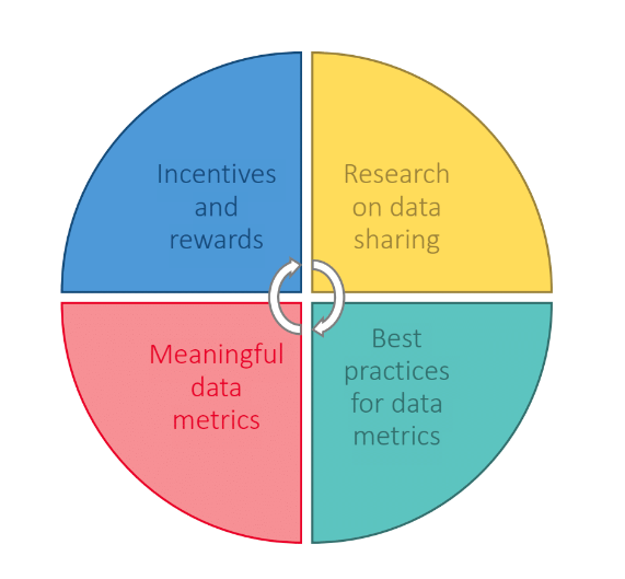 feedback loop of data sharing