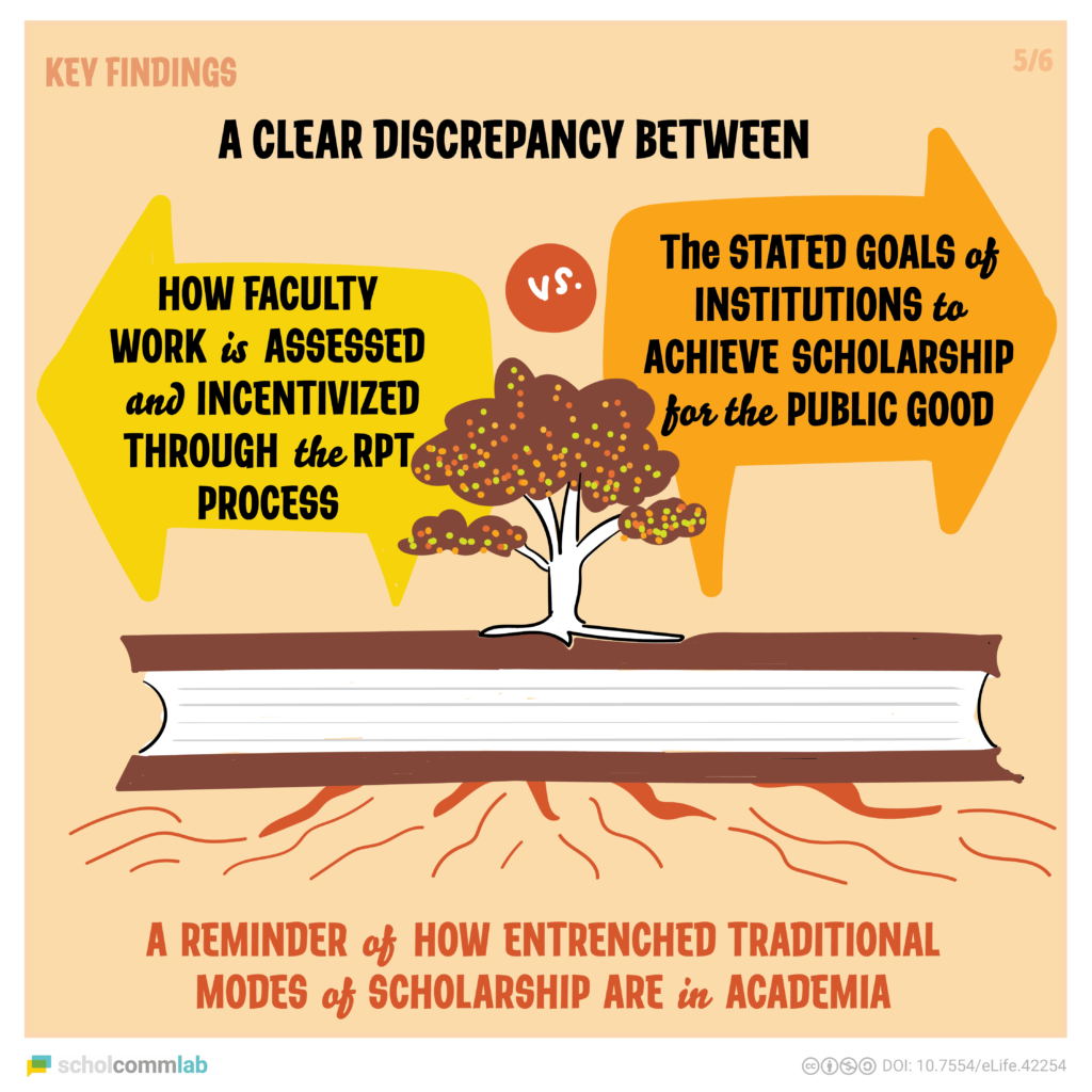 Juan Pablo Alperin and colleagues found that faculty assessments do not align with institutional goals in review, promotion and tenure documents