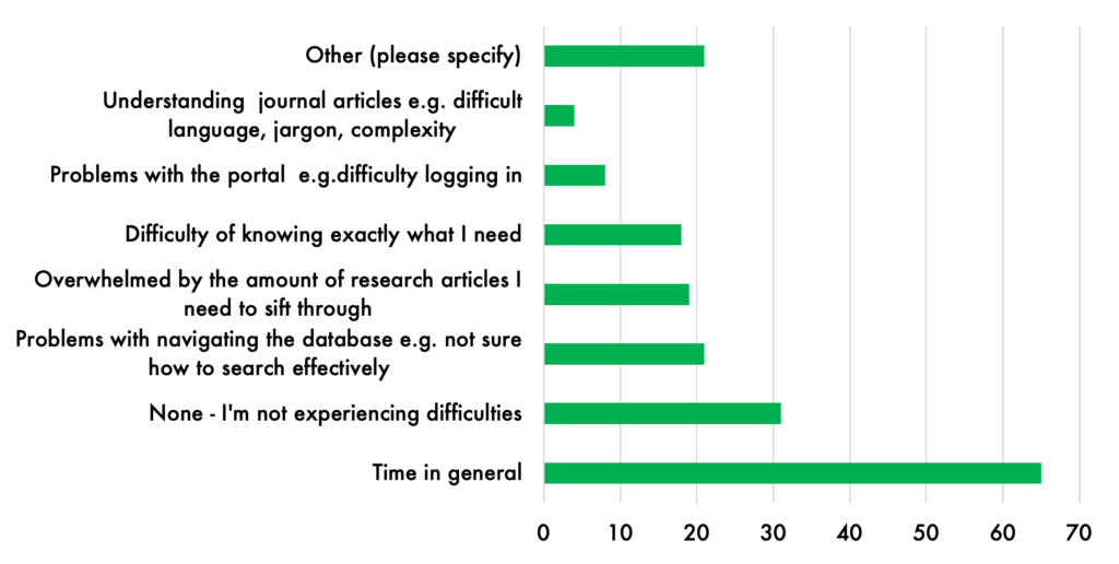 Bar chart of participant responses to the barriers preventing them from fully benefiting from the Community Scholars Program. Time is by far the most common. 