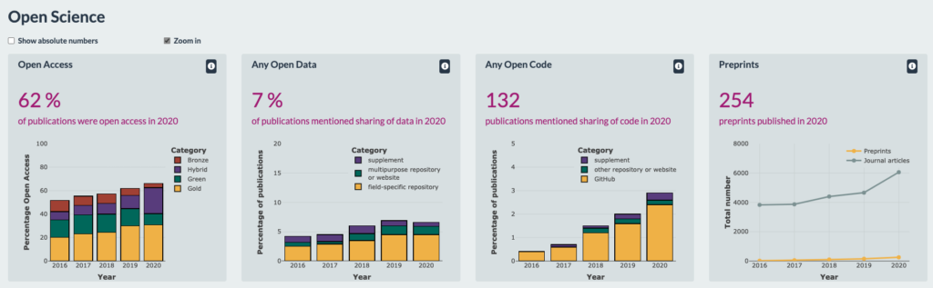 A screenshot of the Charite Dashboard on Responsible Research (shows bar charts of adoption of Open Access publishing, Open Data, Open Code, and Preprints)
