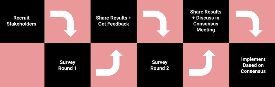 The Delphi process involves a cycle of surveying stakeholders, synthesizing key findings and presenting them to participants, gathering feedback, and finally integrating that feedback into the next set of survey questions.