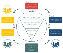 Knowledge to Action Framework for the Metrics Literacies project at the Scholarly Communications Lab.