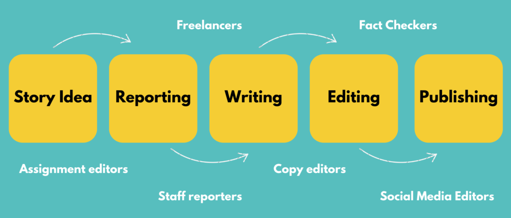 Working guidelines that incorporate how preprints factor into each stage of news production